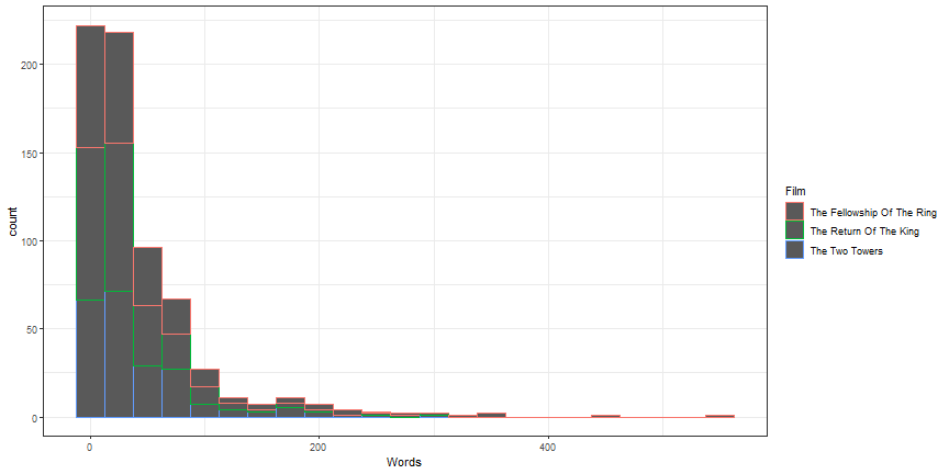 plot of chunk hist_film